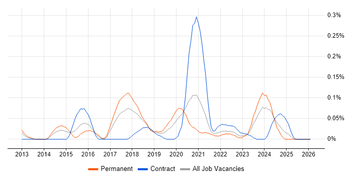 AWS Software Engineer job vacancy trend in the South West
