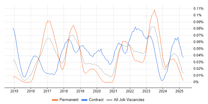 Job vacancy trend for AWS Solution Architect in the South West Job vacancy trend for AWS Solution Architect in the South West