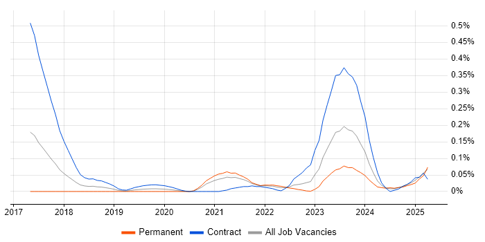 Job vacancy trend for AWS Step Functions in the South West Job vacancy trend for AWS Step Functions in the South West