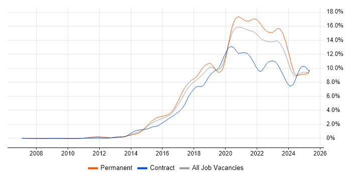 Job vacancy trend for AWS in the South West