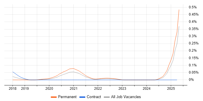 Job vacancy trend for Azure AI in the South West Job vacancy trend for Azure AI in the South West