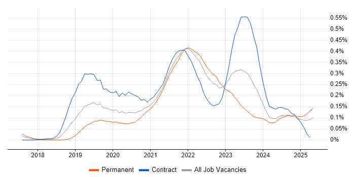 Job vacancy trend for Azure AKS in the South West Job vacancy trend for Azure AKS in the South West