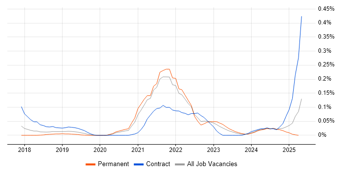 Job vacancy trend for Azure API Management in the South West Job vacancy trend for Azure API Management in the South West