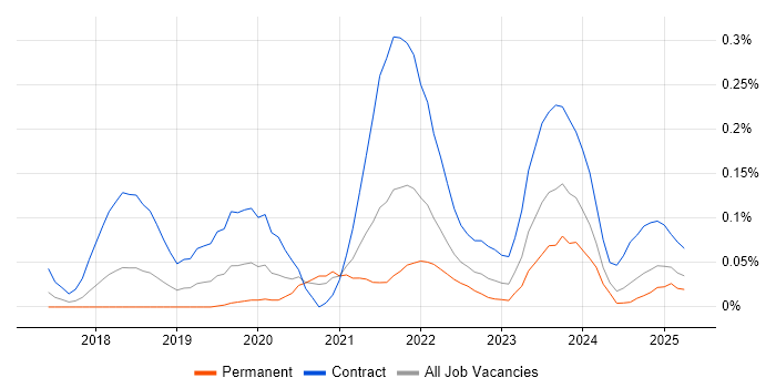 Job vacancy trend for Azure App Service in the South West Job vacancy trend for Azure App Service in the South West