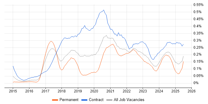 Job vacancy trend for Azure Architect in the South West