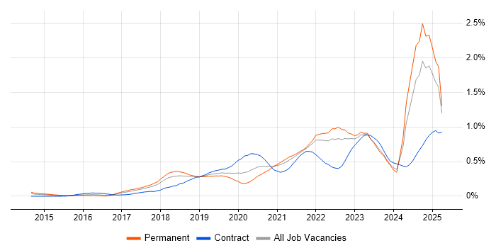 Job vacancy trend for Azure Certification in the South West