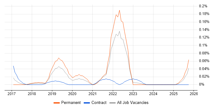 Azure Cognitive Services job vacancy trend in the South West