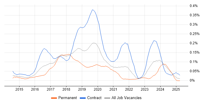 Job vacancy trend for Azure Consultant in the South West Job vacancy trend for Azure Consultant in the South West