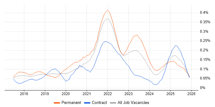 Azure Cosmos DB job vacancy trend in the South West