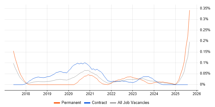 Job vacancy trend for Azure Data Architect in the South West
