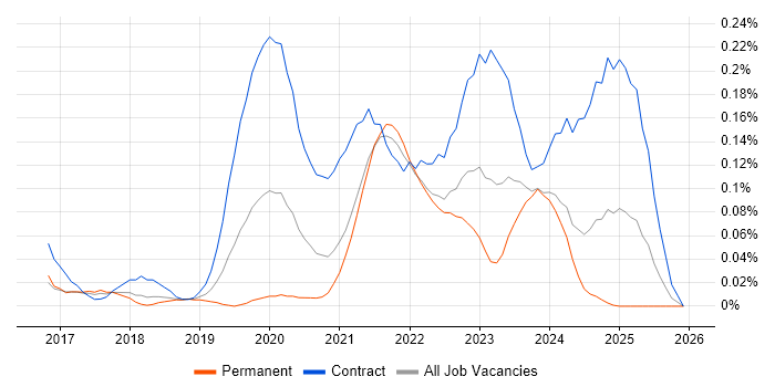 Azure Data Engineer job vacancy trend in the South West