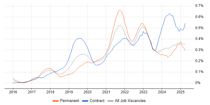Job vacancy trend for Azure Data Factory in the South West Job vacancy trend for Azure Data Factory in the South West