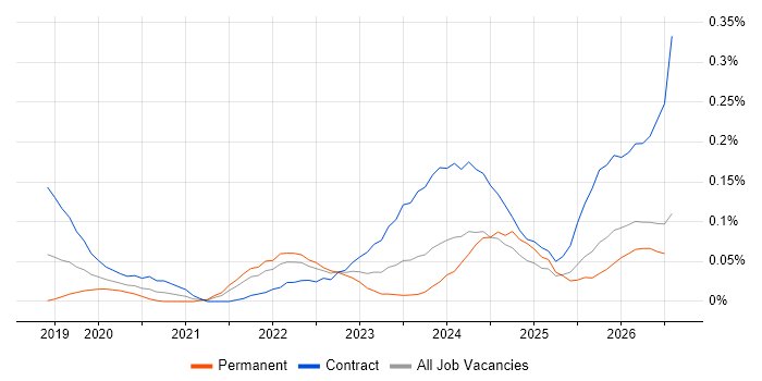 Azure Databricks job vacancy trend in the South West
