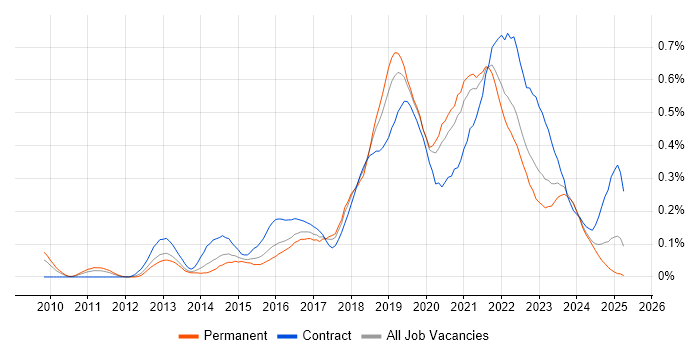 Job vacancy trend for Azure Developer in the South West Job vacancy trend for Azure Developer in the South West
