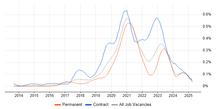 Job vacancy trend for Azure DevOps Engineer in the South West Job vacancy trend for Azure DevOps Engineer in the South West