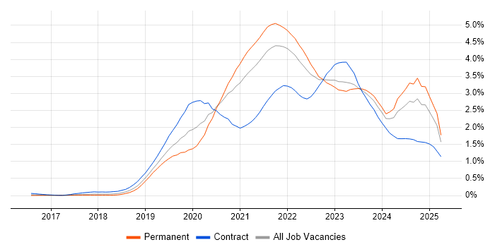 Job vacancy trend for Azure DevOps in the South West Job vacancy trend for Azure DevOps in the South West