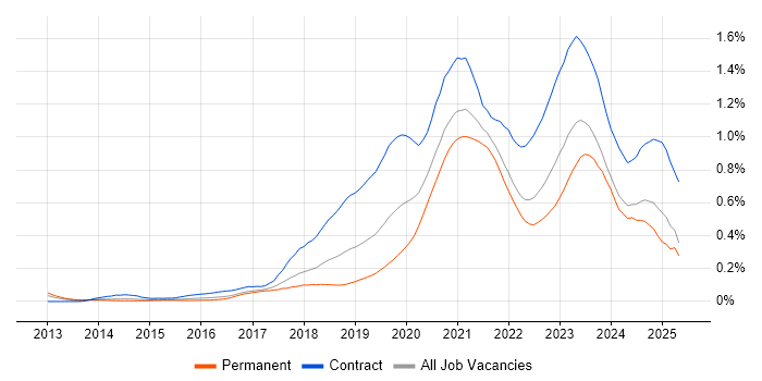 Job vacancy trend for Azure Engineer in the South West Job vacancy trend for Azure Engineer in the South West