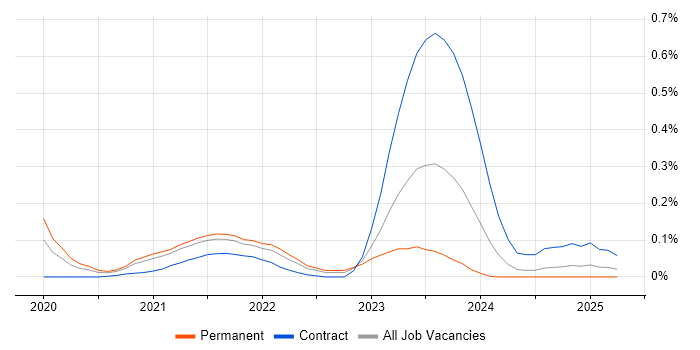 Job vacancy trend for Azure Event Grid in the South West Job vacancy trend for Azure Event Grid in the South West