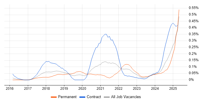 Job vacancy trend for Azure ExpressRoute in the South West Job vacancy trend for Azure ExpressRoute in the South West