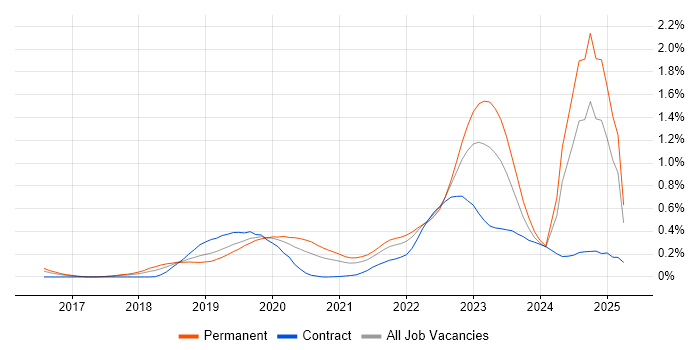 Job vacancy trend for Azure Functions in the South West Job vacancy trend for Azure Functions in the South West