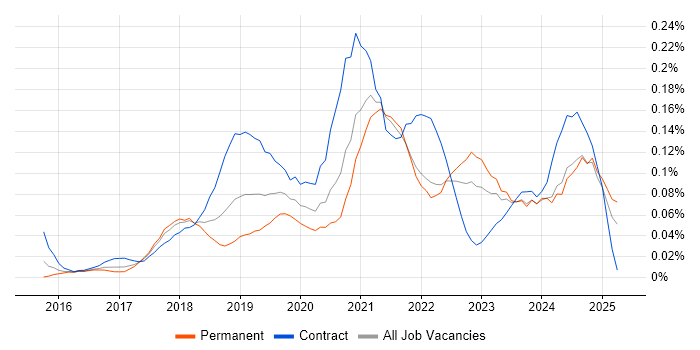 Job vacancy trend for Azure Infrastructure Engineer in the South West Job vacancy trend for Azure Infrastructure Engineer in the South West