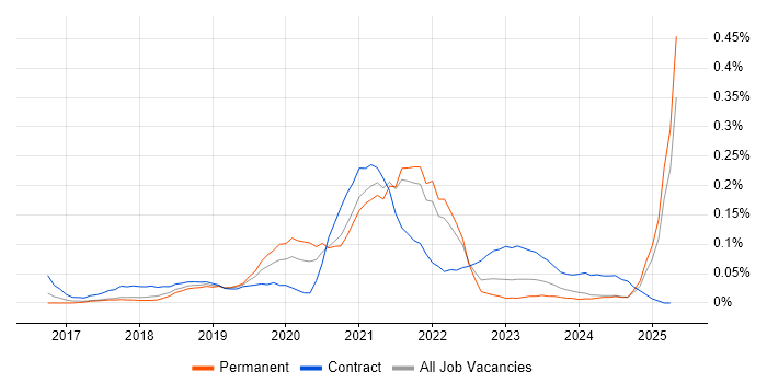 Job vacancy trend for Azure Key Vault in the South West Job vacancy trend for Azure Key Vault in the South West