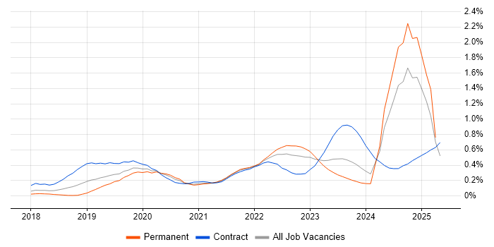 Job vacancy trend for Azure Logic Apps in the South West Job vacancy trend for Azure Logic Apps in the South West