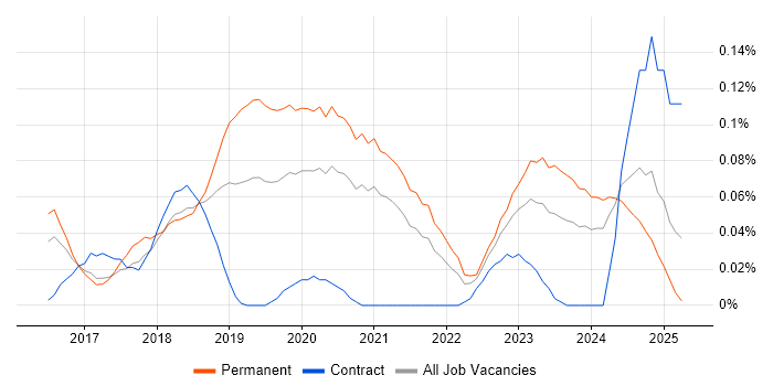 Job vacancy trend for Azure Machine Learning in the South West Job vacancy trend for Azure Machine Learning in the South West