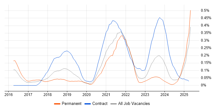Job vacancy trend for Azure Monitor in the South West Job vacancy trend for Azure Monitor in the South West