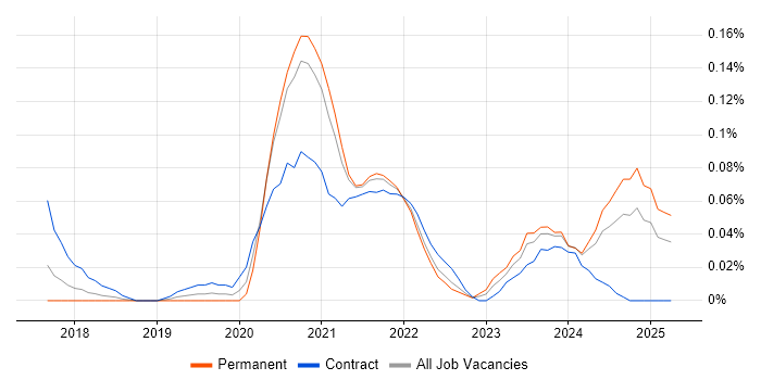 Job vacancy trend for Azure Platform Engineer in the South West Job vacancy trend for Azure Platform Engineer in the South West