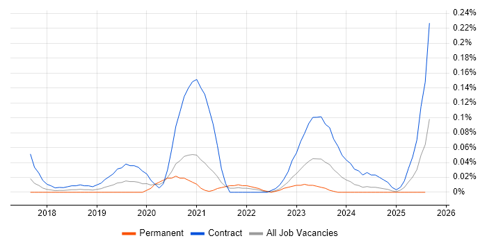 Job vacancy trend for Azure Security Engineer in the South West Job vacancy trend for Azure Security Engineer in the South West
