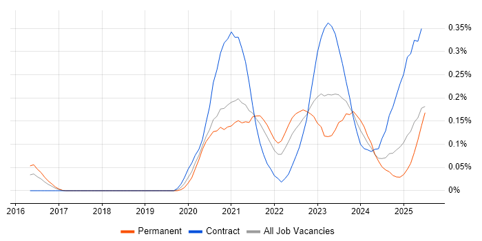 Job vacancy trend for Azure Sentinel in the South West Job vacancy trend for Azure Sentinel in the South West