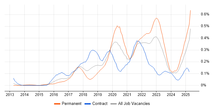 Job vacancy trend for Azure Service Bus in the South West Job vacancy trend for Azure Service Bus in the South West