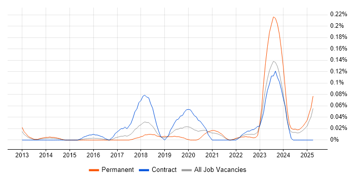 Job vacancy trend for Azure Software Engineer in the South West Job vacancy trend for Azure Software Engineer in the South West