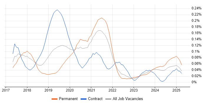 Job vacancy trend for Azure SQL Data Warehouse in the South West