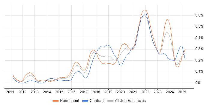 Job vacancy trend for Azure SQL Database in the South West Job vacancy trend for Azure SQL Database in the South West