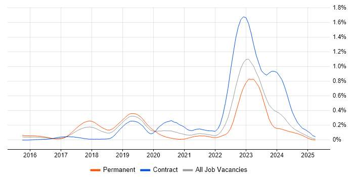 Job vacancy trend for Azure Stack in the South West Job vacancy trend for Azure Stack in the South West