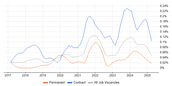 Job vacancy trend for Azure Storage in the South West Job vacancy trend for Azure Storage in the South West