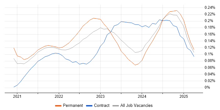 Job vacancy trend for Azure Synapse Analytics in the South West Job vacancy trend for Azure Synapse Analytics in the South West