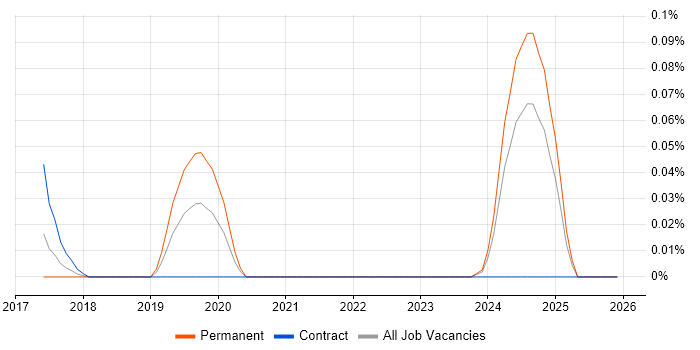 Azure WebJobs job vacancy trend in the South West