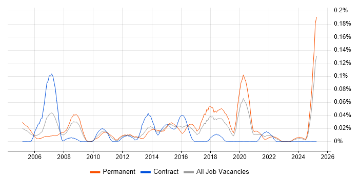 Job vacancy trend for B2B Marketing in the South West Job vacancy trend for B2B Marketing in the South West