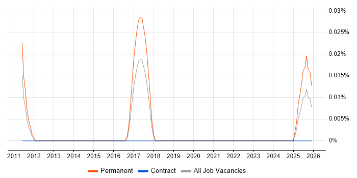 B2B Sales Consultant job vacancy trend in the South West