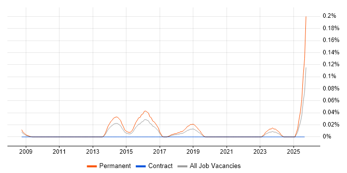 B2B Sales Executive job vacancy trend in the South West