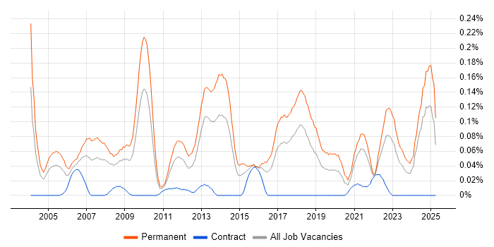 Job vacancy trend for B2B Sales in the South West Job vacancy trend for B2B Sales in the South West