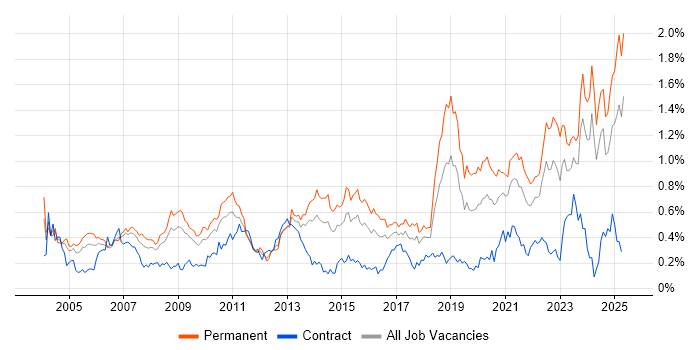 Job vacancy trend for B2B in the South West Job vacancy trend for B2B in the South West