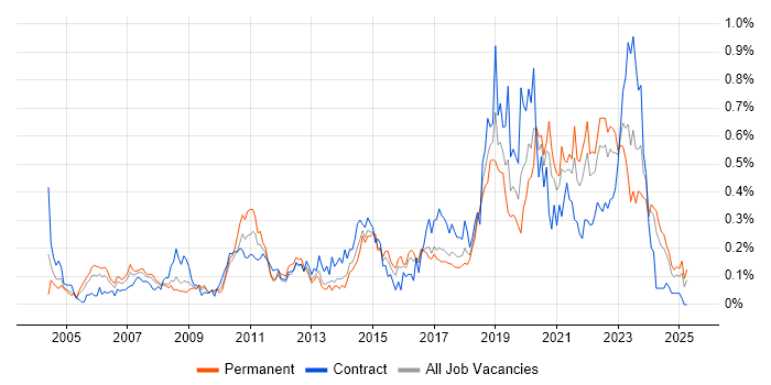 Job vacancy trend for B2C in the South West Job vacancy trend for B2C in the South West
