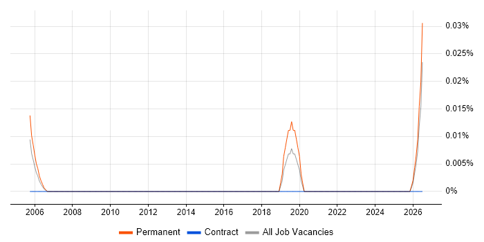 B2G job vacancy trend in the South West