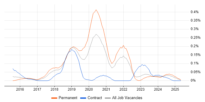 Job vacancy trend for Babel in the South West Job vacancy trend for Babel in the South West