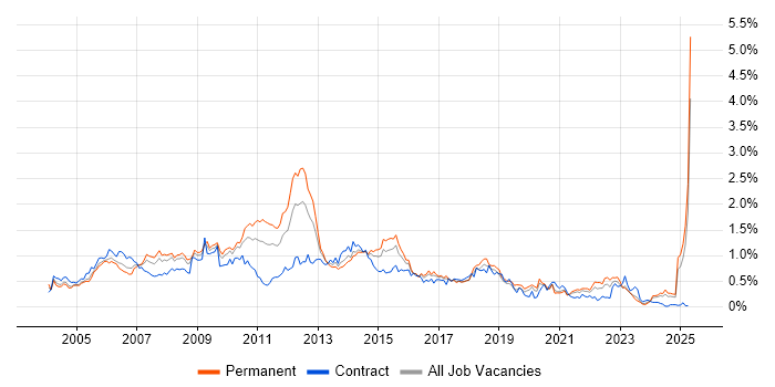 Job vacancy trend for Back Office in the South West Job vacancy trend for Back Office in the South West