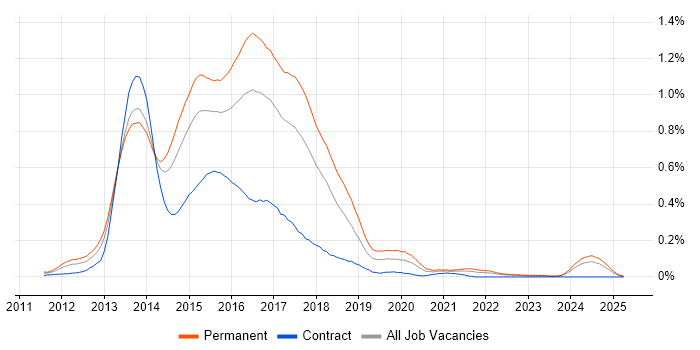 Job vacancy trend for Backbone.js in the South West Job vacancy trend for Backbone.js in the South West